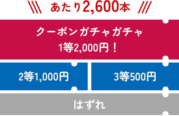 あたり2,600本 クーポンガチャガチガチャ 1等2,000円！ 2等1,000円 3等500円 はずれ