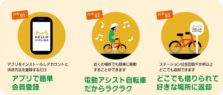 point1 アプリで簡単会員登録 point2 電動アシスト自転車だからラクラク point3 どこでも借りられて好きな場所に返却