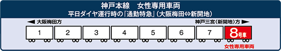 神戸本線における女性専用車両の設置位置を図示