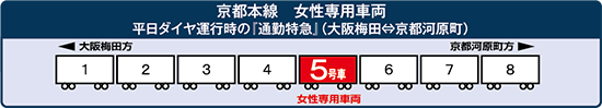 京都本線における女性専用車両の設置位置を図示