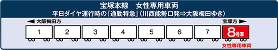 宝塚本線における女性専用車両の設置位置を図示