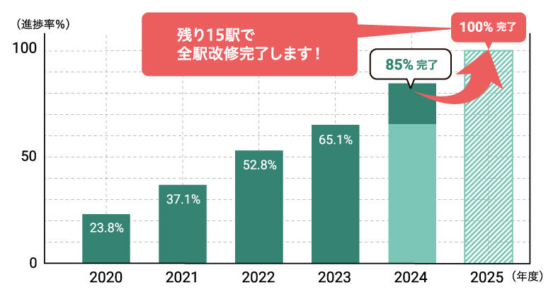 駅トイレリフレッシュプロジェクト 工事進捗率グラフ