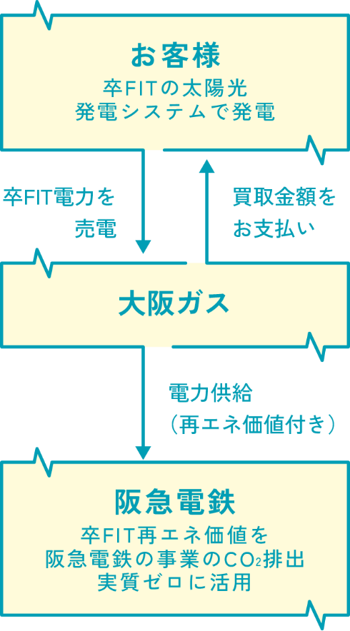 阪急電鉄の卒FITの太陽光発電システムで発電した電力の買取プログラム「阪急エネトス」の概要