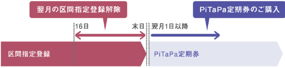 翌月の区間指定登録の取り消しは6日~末日まで、PiTaPa定期券のご購入は翌月1日以降にしてください。当月15日までに取り消しされると当月の区間指定割引が適用されません。当月の区間指定登録を解除されますと、この月の区間指定割引は適用されません。16日〜末日に翌月からの区間指定登録を解除してください。