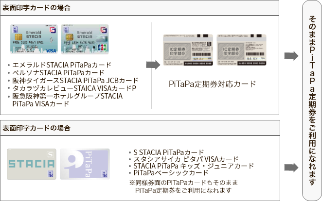 裏面印字カードの場合、エメラルドSTACIA PiTaPaカード、ペルソナSTACIA PiTaPaカード、阪神タイガースSTACIA PiTaPa JCBカード、タカラヅカレビューSTACIA VISAカードP、阪急阪神第ーホテルグループSTACIA PiTaPa VISAカードがPiTaPa定期券対応カード、表面印字カードの場合、スタシアサイカピタパVISA カード、STACIA PiTaPaキッズ・ジュニアカード、PiTaPaベーシックカードが、そのままPiTaPa定期券をご利用になれます