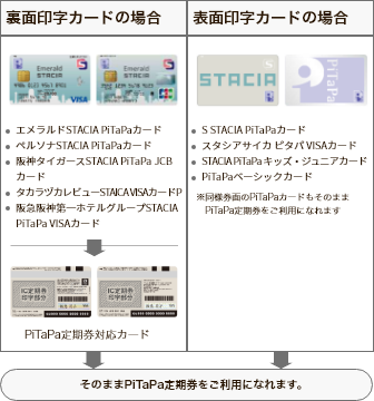 裏面印字カードの場合、エメラルドSTACIA PiTaPaカード、ペルソナSTACIA PiTaPaカード、阪神タイガースSTACIA PiTaPa JCBカード、タカラヅカレビューSTACIA VISAカードP、阪急阪神第ーホテルグループSTACIA PiTaPa VISAカードがPiTaPa定期券対応カード、表面印字カードの場合、スタシアサイカピタパVISA カード、STACIA PiTaPaキッズ・ジュニアカード、PiTaPaベーシックカードが、そのままPiTaPa定期券をご利用になれます